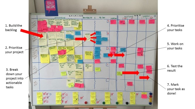 The flow of our kanban